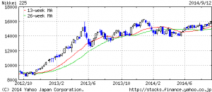 chart.yahoo.co.jp